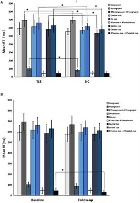 Alterations Functional Connectivity in Temporal Lobe Epilepsy and Their Relationships With Cognitive Function: A Longitudinal Resting-State fMRI Study